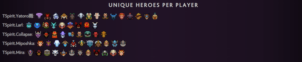 Team Spirit had around 56 unique picks at Riyadh Masters 2023 (Image via <a href="https://stats.spectral.gg/lrg2/?league=riyadh_masters_2023&mod=teams-profiles-team7119388" target="_blank" rel="noreferrer noopener nofollow">Spectral</a>)