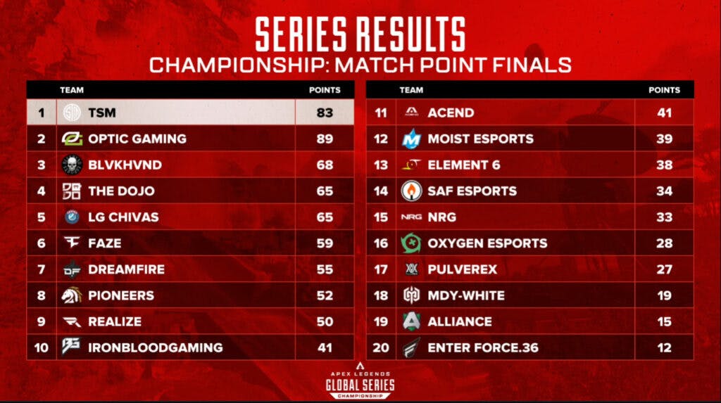 The final series results of the ALGS Year 3 Championship (via playapex on Twitch)