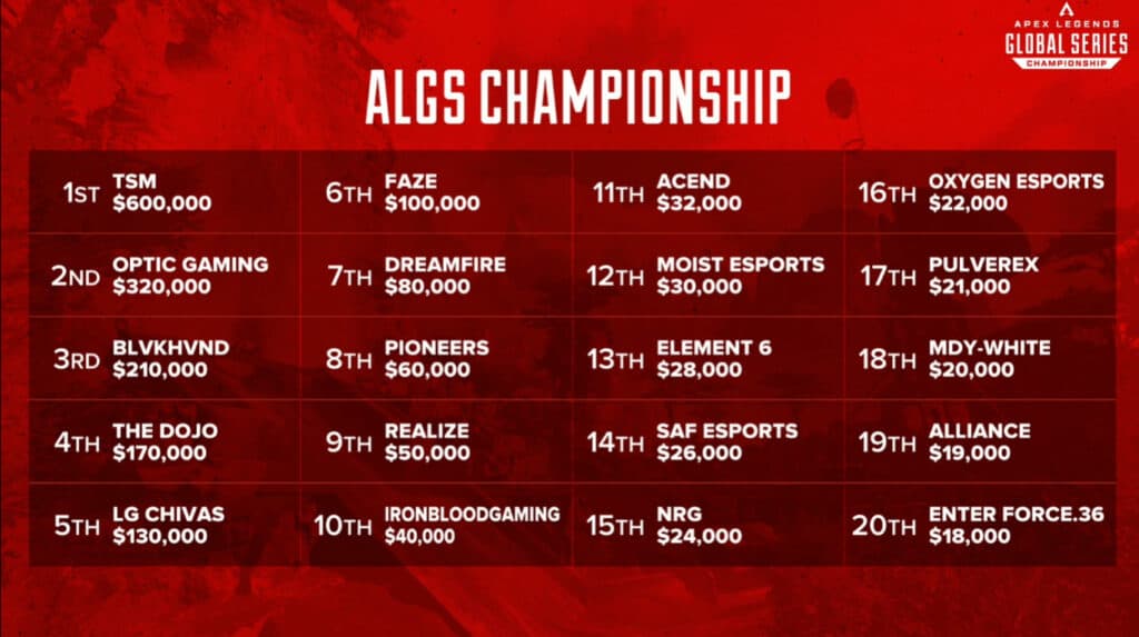 What each of the top twenty teams took home in winnings (via playapex on Twitch)