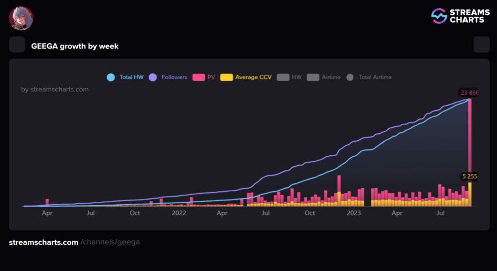 Geega's channel growth over the last two years (Image courtesy of <a href="https://streamscharts.com/channels/geega">Streams Chart</a>s)