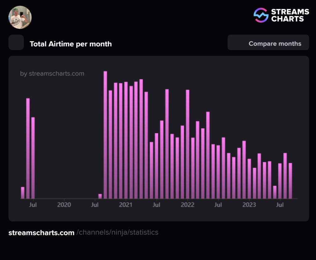 Ninja's average airtime (Image via streamscharts.com)
