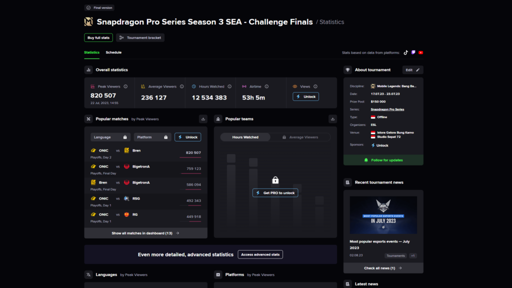Snapdragon Pro Series Season 3 SEA Challenge Finals viewership (Image via Esports Charts)