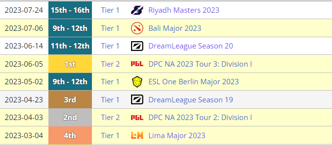 Shopify Rebllion's recent achievements (Image via <a href="https://liquipedia.net/dota2/Shopify_Rebellion" target="_blank" rel="noreferrer noopener">Liquipedia</a>)