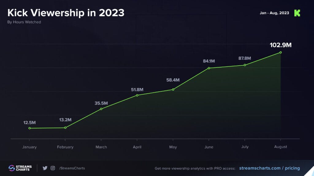 Kick's 2023 viewership increase (Image via Streams Charts)