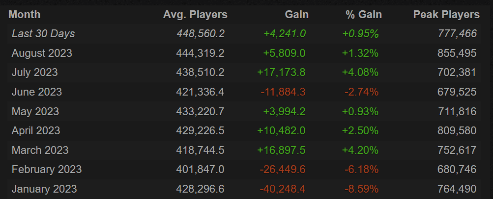 Dota 2 player count in 2023.<br>(Image via <a href="https://steamcharts.com/app/570" target="_blank" rel="noreferrer noopener nofollow">Steam Charts</a>)