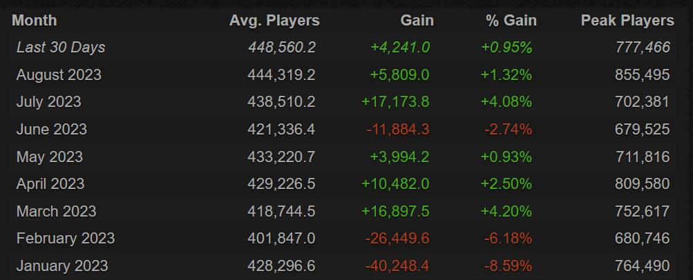 Dota 2 player count in 2023.<br>(Image via <a href="https://steamcharts.com/app/570" target="_blank" rel="noreferrer noopener nofollow">Steam Charts</a>)