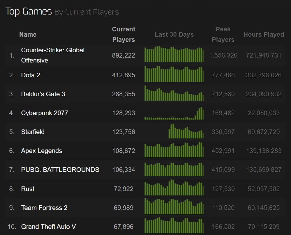 Dota 2 is one of the top 10 most-played games on Steam.<br>(Image via <a href="https://steamcharts.com/" target="_blank" rel="noreferrer noopener nofollow">Steam Charts</a>)