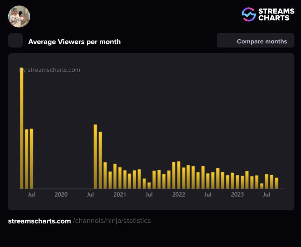 Ninja's Average viewers per month (Image via streamscharts.com)