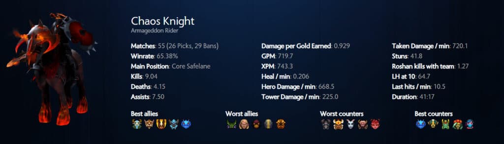 Chaos Knight top meta carry at TI12 based on group stages (Image via Spectral.gg)