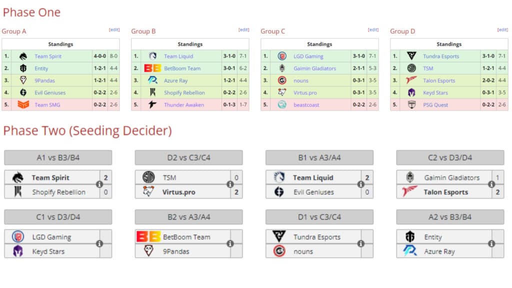 Dota 2 Road to The International 2023 - TI12 group stages (Image via <a href="https://liquipedia.net/dota2/The_International/2023/Group_Stage" target="_blank" rel="noreferrer noopener nofollow">Liquipedia</a>)