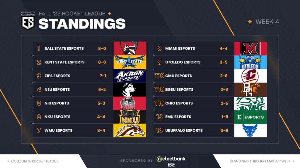 ESC Rocket League standings after Week 5 (Image via eFuse)