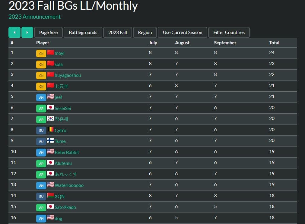 D0nkey's ranking for Hearthstone Esports Fall Season (Battlegrounds) - Image via D0nkey
