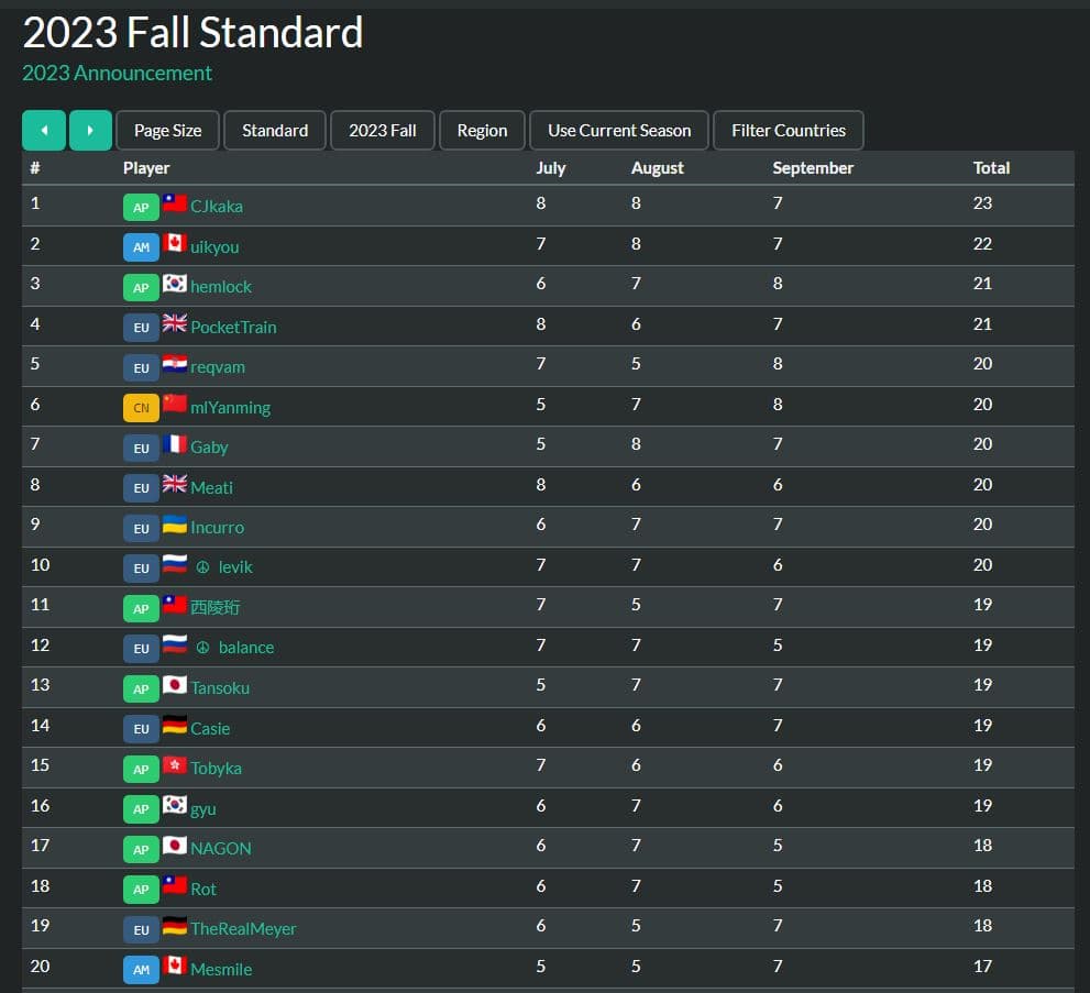 D0nkey's ranking for Hearthstone Esports Fall Season (Standard) - Image via D0nkey<br>