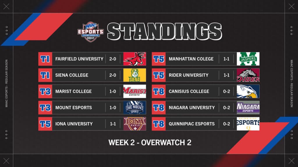 Week 2 MAAC Overwatch 2 standings (Image via eFuse)