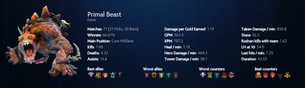 Primal Beast top meta midlaner at TI12 (Image via Spectral.gg)