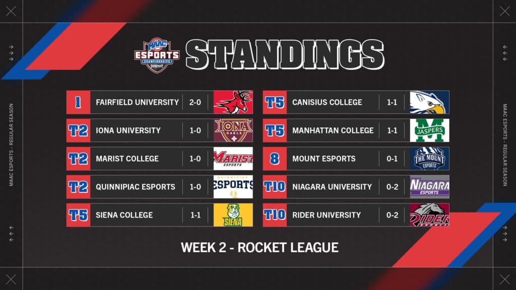 Week 2 MAAC Rocket League standings (Image via eFuse)