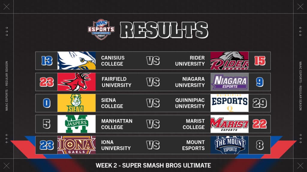 Week 2 MAAC Super Smash Bros. Ultimate results (Image via eFuse)