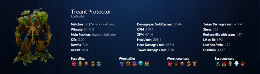 Treant Protector maintains his popularity as a pos 5 support (Image via Spectral.gg)