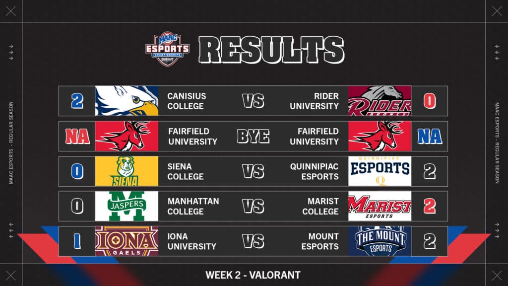 Week 2 MAAC VALORANT results (Image via eFuse)