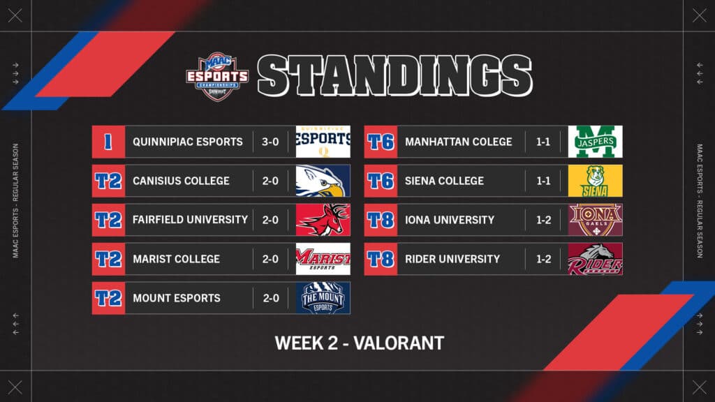 Week 1 MAAC VALORANT standings (Image via eFuse)