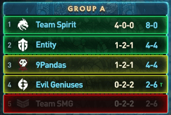 Group A standings of The International 2023 (Via <a href="https://twitter.com/wykrhm/status/1713018050147131868/photo/1" target="_blank" rel="noreferrer noopener">Twitter</a>)