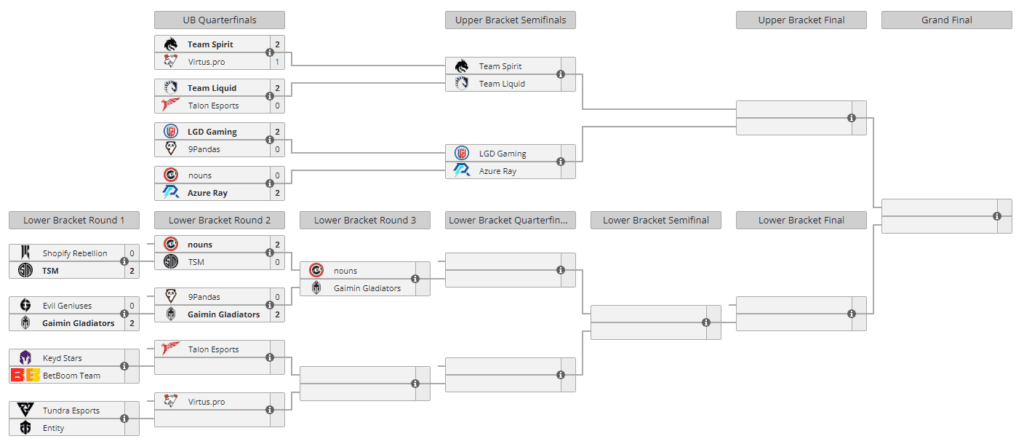 The current Playoffs bracket for TI12.<br>(Image via <a href="https://liquipedia.net/dota2/The_International/2023" target="_blank" rel="noreferrer noopener nofollow">Liquipedia</a>)