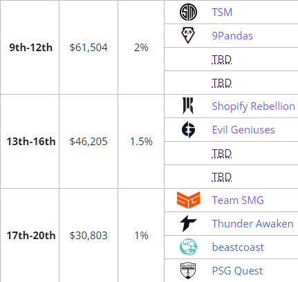 TI12 sees two North American teams eliminated on the same day. <br>(Screenshot from Liquipedia)