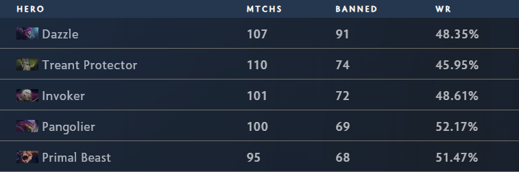 The five most banned heroes at TI12.<br>(Screenshot from <a href="https://stats.spectral.gg/lrg2/?league=ti12&amp;mod=overview" target="_blank" rel="noreferrer noopener nofollow">Spectral Stats</a>)