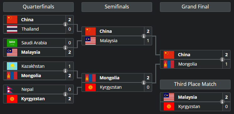 China's journey in the Dota 2 Asian Games.<br>(Screenshot from <a href="https://liquipedia.net/dota2/Asian_Games/2022" target="_blank" rel="noreferrer noopener nofollow">Liquipedia</a>)