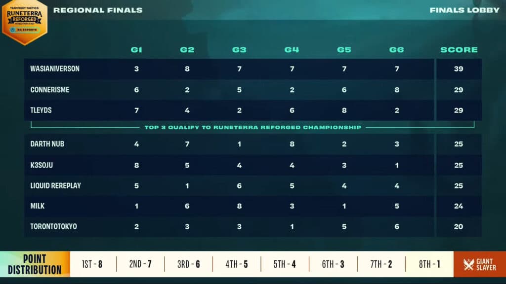 NA Regional Finals final scoreboard (Image via Riot Games)