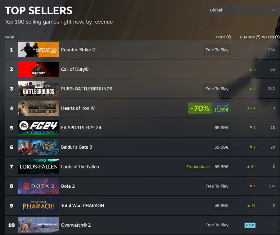 <em>The Steam global revenue charts for the week of Oct. 10, 2023</em>