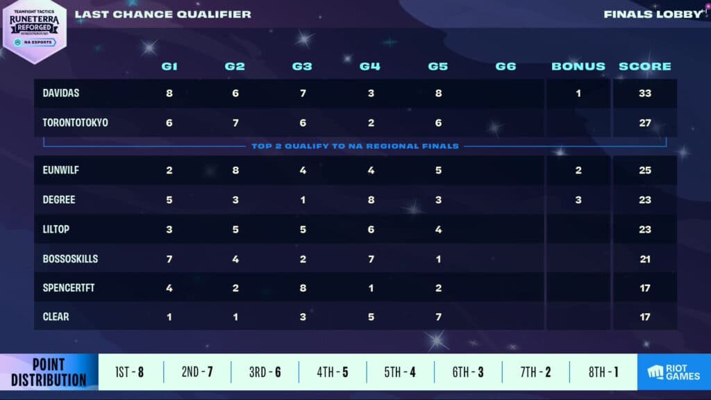 Scores prior to the final game (Image via Riot Games)