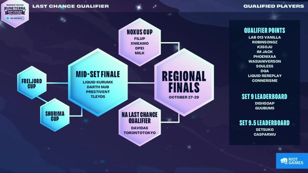 TFT Set 9 NA Regional Finals qualification information (Image via Riot Games)