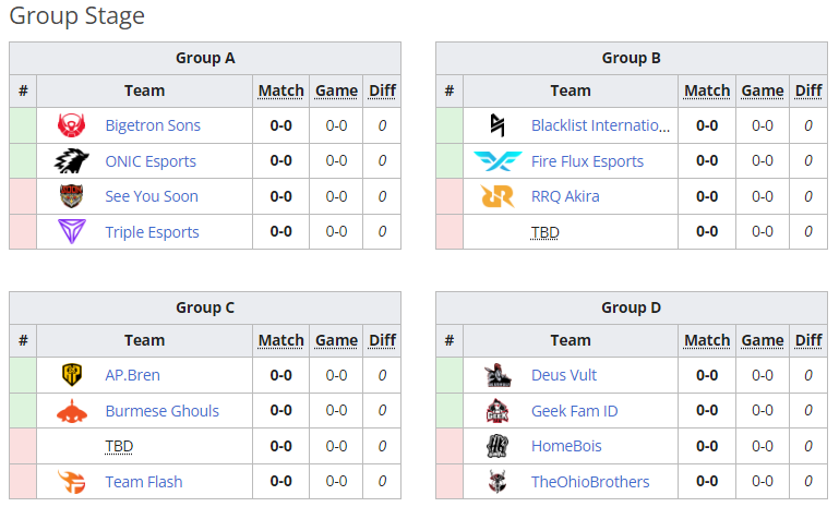 Groups in the Group Stage of M5 World Championship.<br>(Screenshot from Liquipedia)