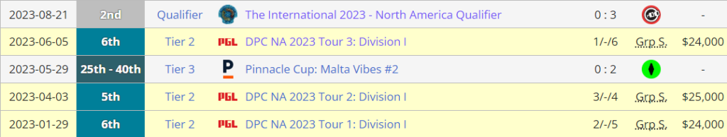 B8 started to showcase impressive results after moving to North America.<br>(Image from Liquipedia)