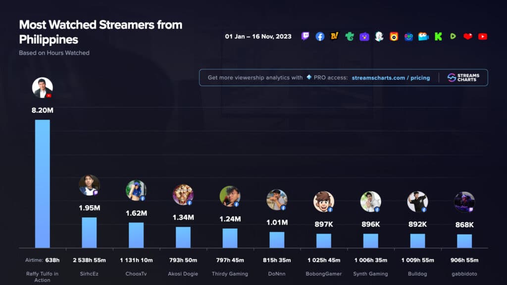 Top ten most-watched streamers in the Philippines.<br>(Image via Esports Charts)