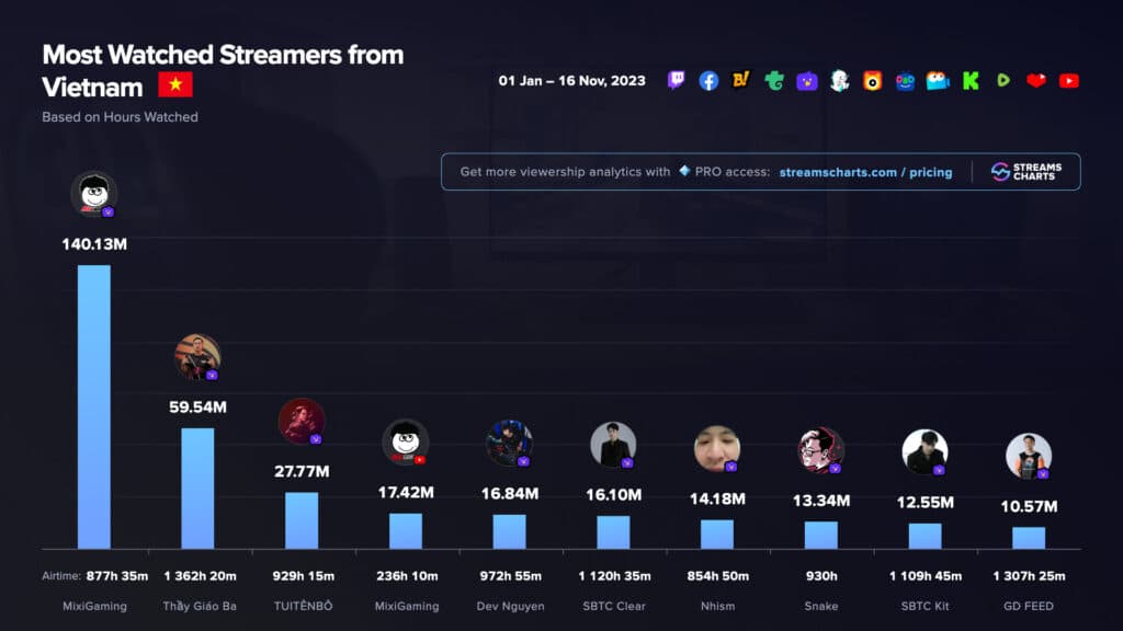 Top ten most-watched streamers in Vietnam.<br>(Image via Esports Charts)