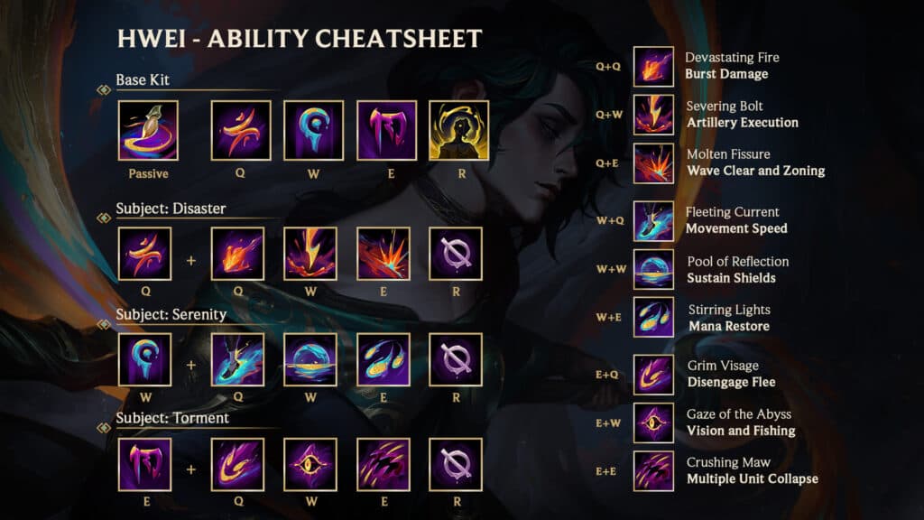Hwei's abilities and combinations (Image via Riot Games)