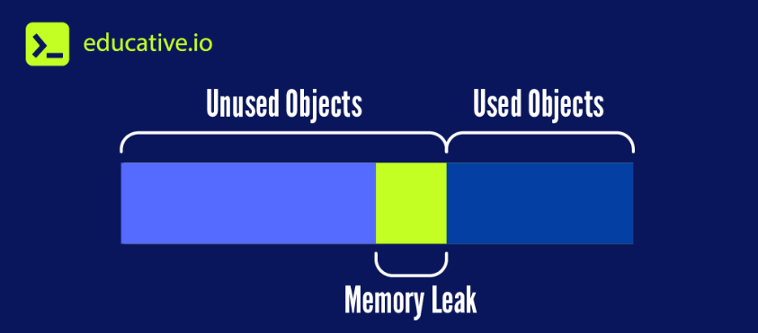 <em>An illustration of a memory leak. Credit: Educative.io</em>