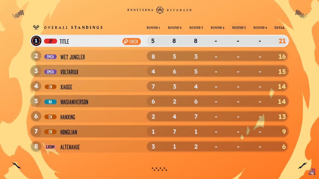 Runeterra Reforged Championship scores after Game 3 (Image via Riot Games)