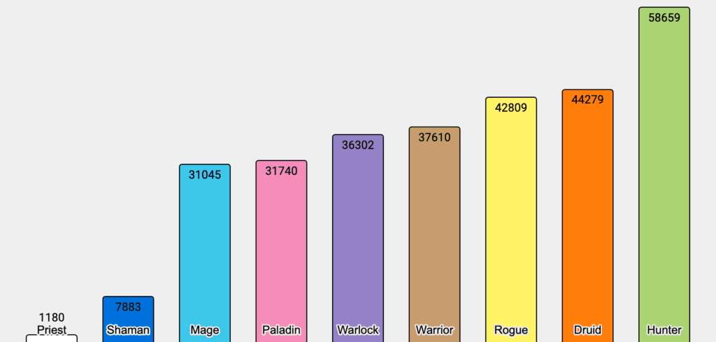 <em>Damage dealer class dispersion (usage of each class) for Blackfathom Deeps. Credit: <a href="https://www.reddit.com/r/classicwow/comments/18fstq9/damage_dealer_class_dispersion_for_blackfanthom/" target="_blank" rel="noreferrer noopener nofollow">Reddit</a></em>