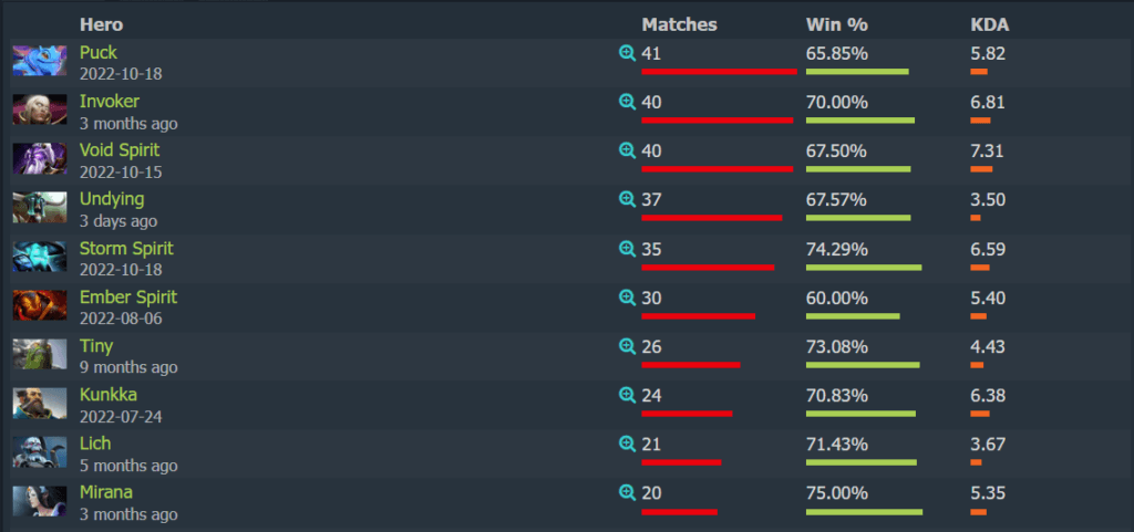 TORONTOTOKYO's stat on Puck throughout his professional Dota 2 career (Image via <a href="https://www.dotabuff.com/esports/players/431770905-torontotokyo/heroes" target="_blank" rel="noreferrer noopener nofollow">Dotabuff</a>)