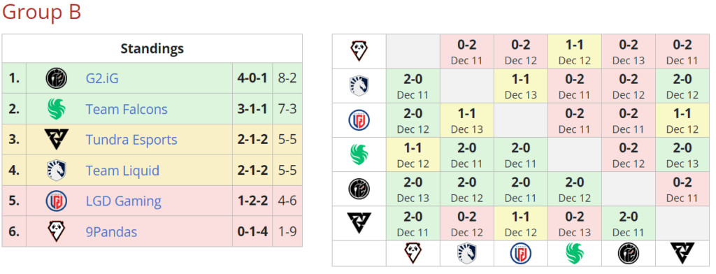 Team Falcons results at ESL One Kuala Lumpur group stages (Image via <a href="https://liquipedia.net/dota2/ESL_One/Kuala_Lumpur/2023" target="_blank" rel="noreferrer noopener nofollow">Liquipedia</a>)