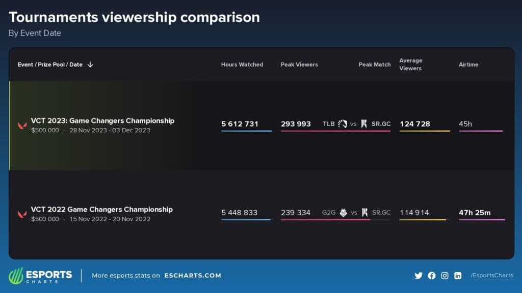 (Image via Esports Charts)