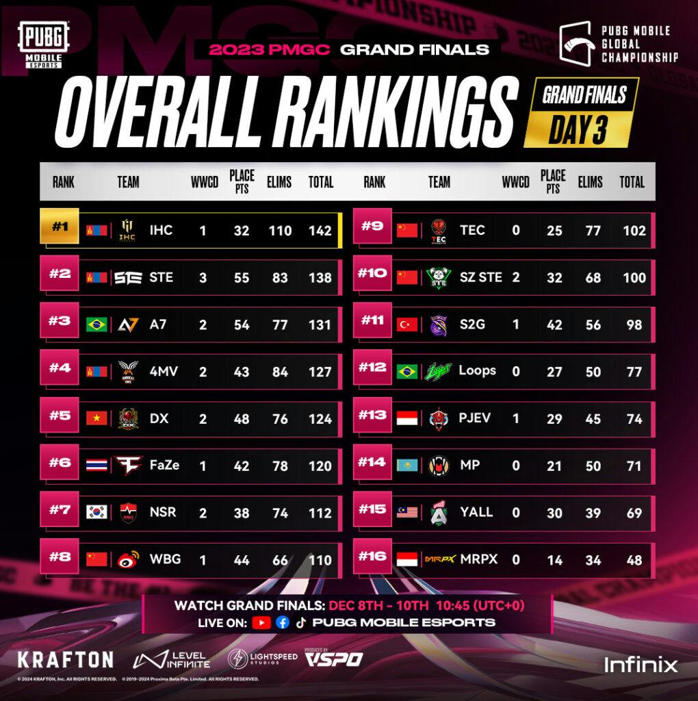 PUBG Mobile Global Championships 2023 results (Image via PUBG Mobile Esports)