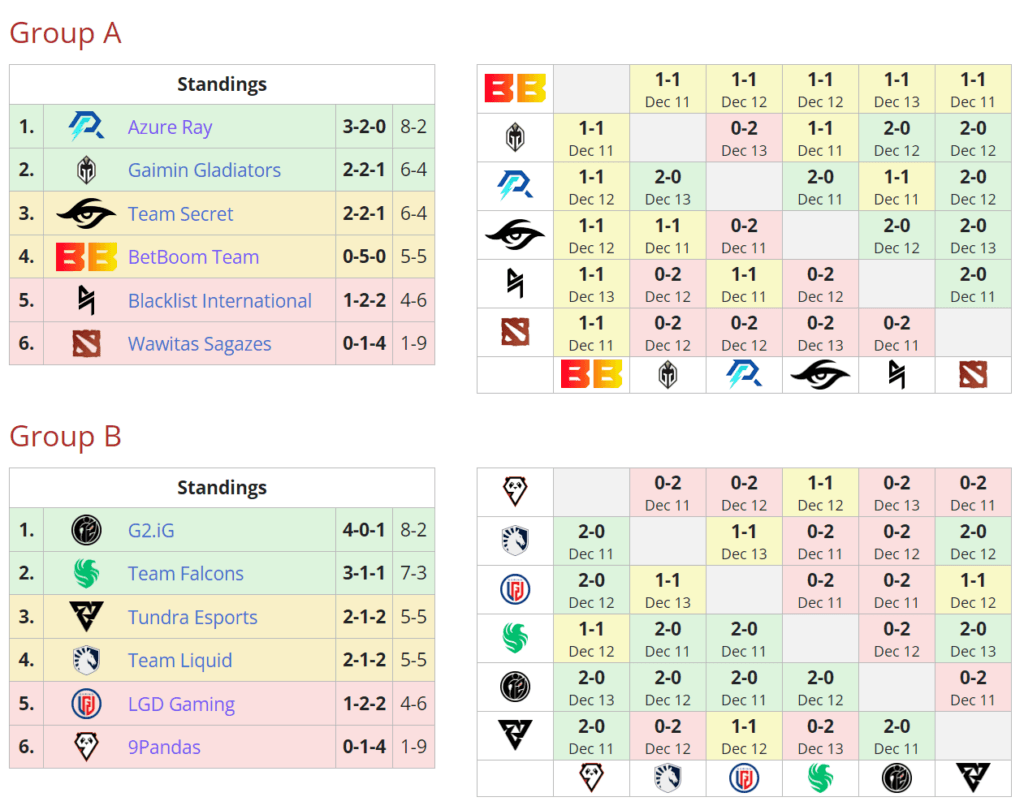 ESL One Kuala Lumpur Group Stage (Image via Liquipedia.net)