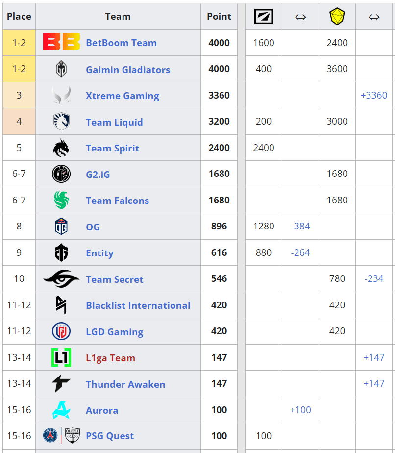 EPT Leaderboard according to <a href="https://liquipedia.net/dota2/ESL_Pro_Tour/Leaderboard#ar-xg-kl-s22">Liquipedia</a> (screenshot by esports.gg)