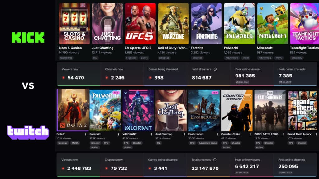Kick versus Twitch stats on Jan. 29 data screenshot (Image via <a href="https://streamscharts.com/overview" target="_blank" rel="noreferrer noopener nofollow">Streams Charts</a>)