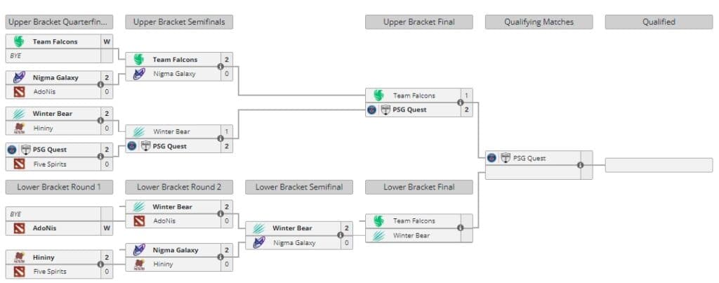 The MENA Closed Qualifier bracket for Dreamleague Season 22 (Image via Liquipedia)