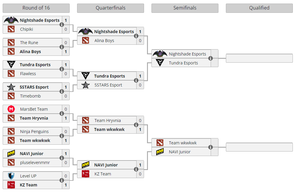 Tundra Esports at the DreamLeague Season 22 open qualifier (Image via <a href="https://liquipedia.net/dota2/DreamLeague/Season_22/Western_Europe/Open_Qualifier/1" target="_blank" rel="noreferrer noopener nofollow">Liquipedia</a>)